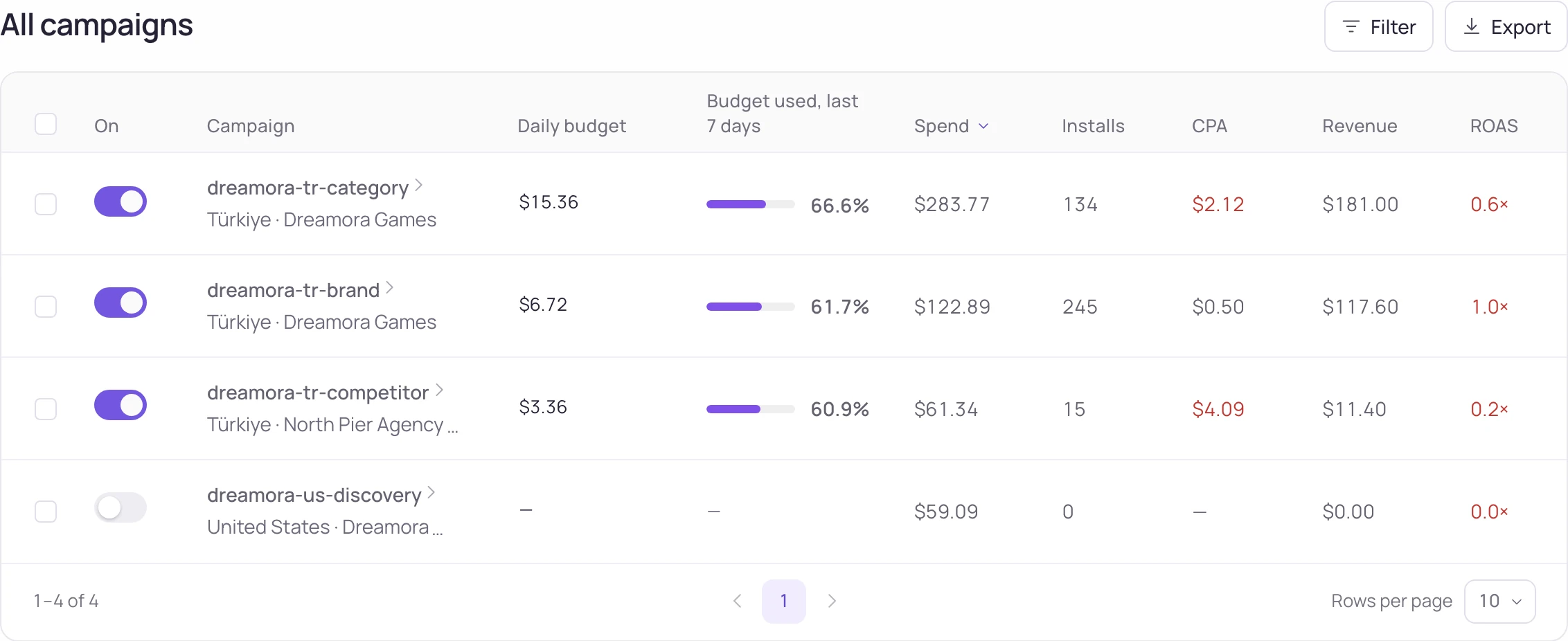 Campaigns · spend, installs, cost per install and revenue