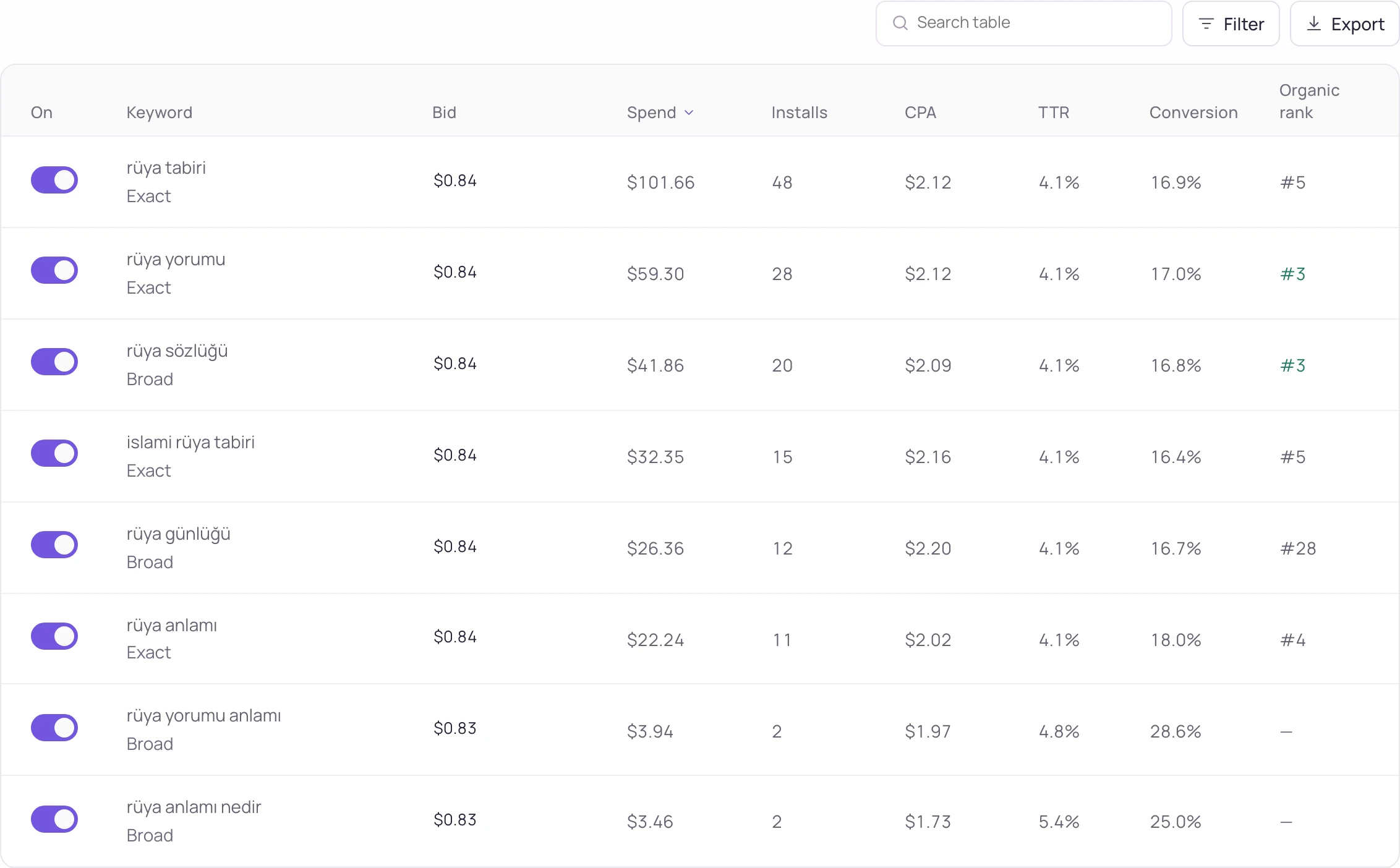 Inside a campaign · each keyword's spend, installs and cost per install