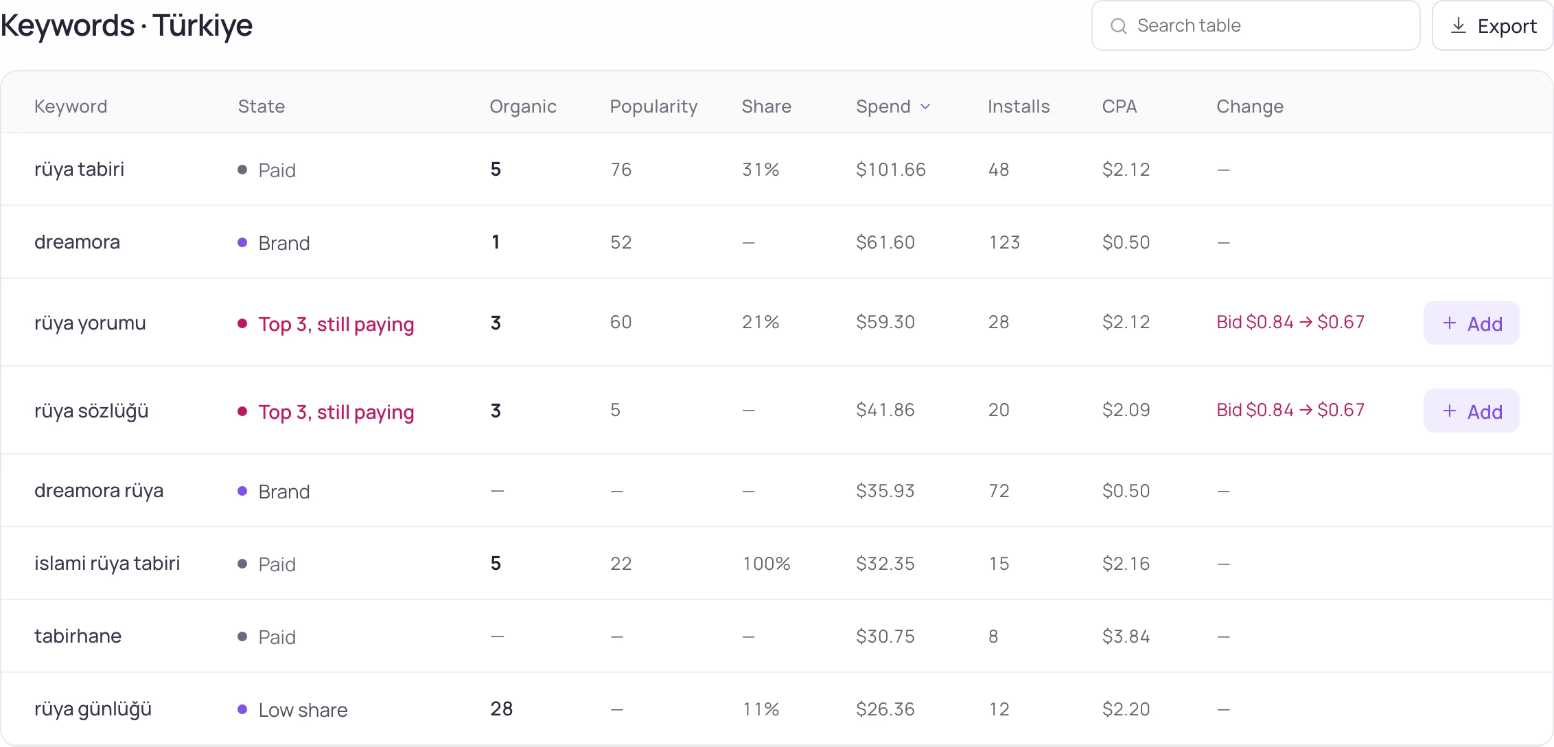 Keywords: organic + paid · a keyword's organic rank and its ad spend on one row