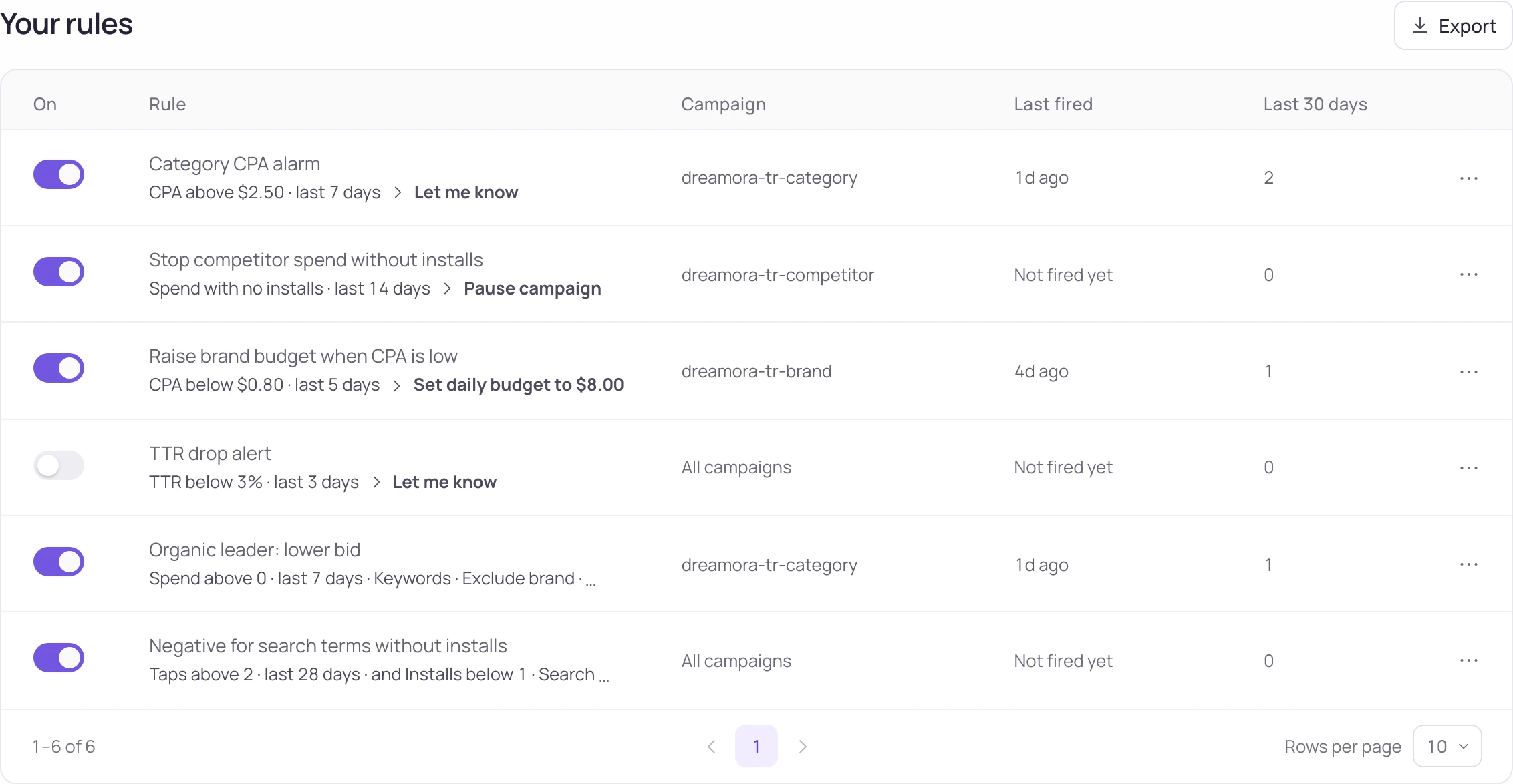 Automations · rules that watch a campaign and change it