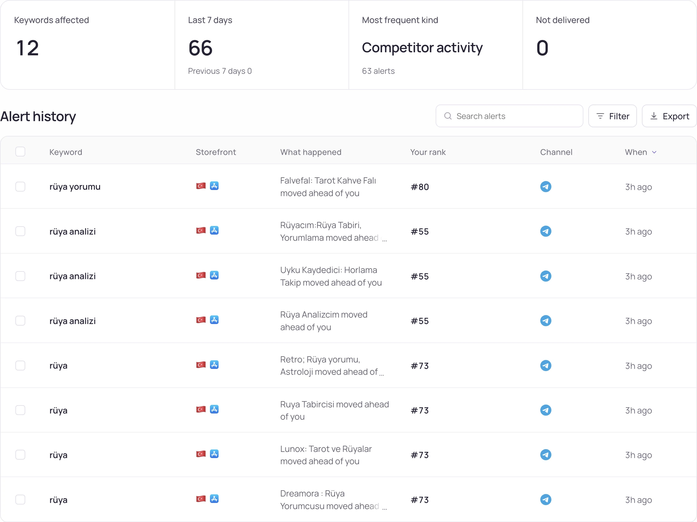 Alerts · which keyword, in which storefront, what happened