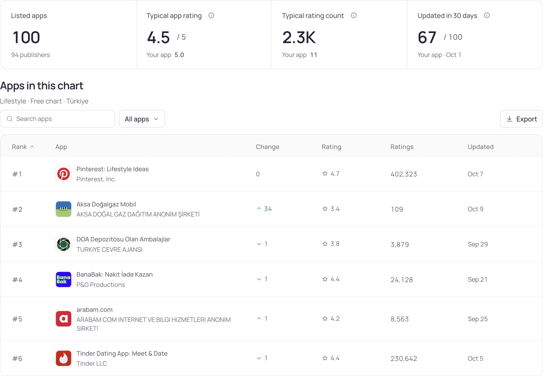 Category rank · who leads the chart and how your app compares with it