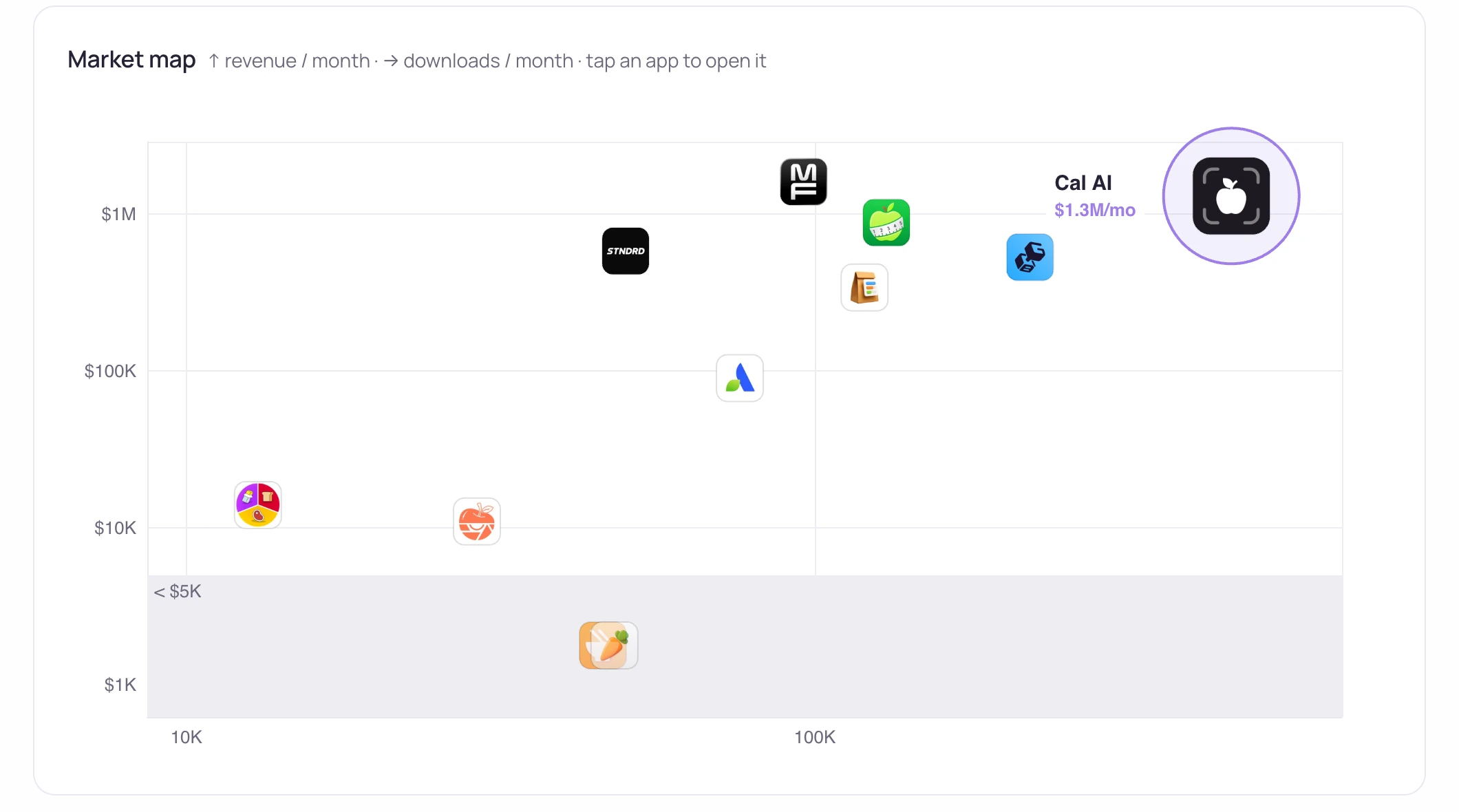 Cal AI and its competitors · revenue against downloads