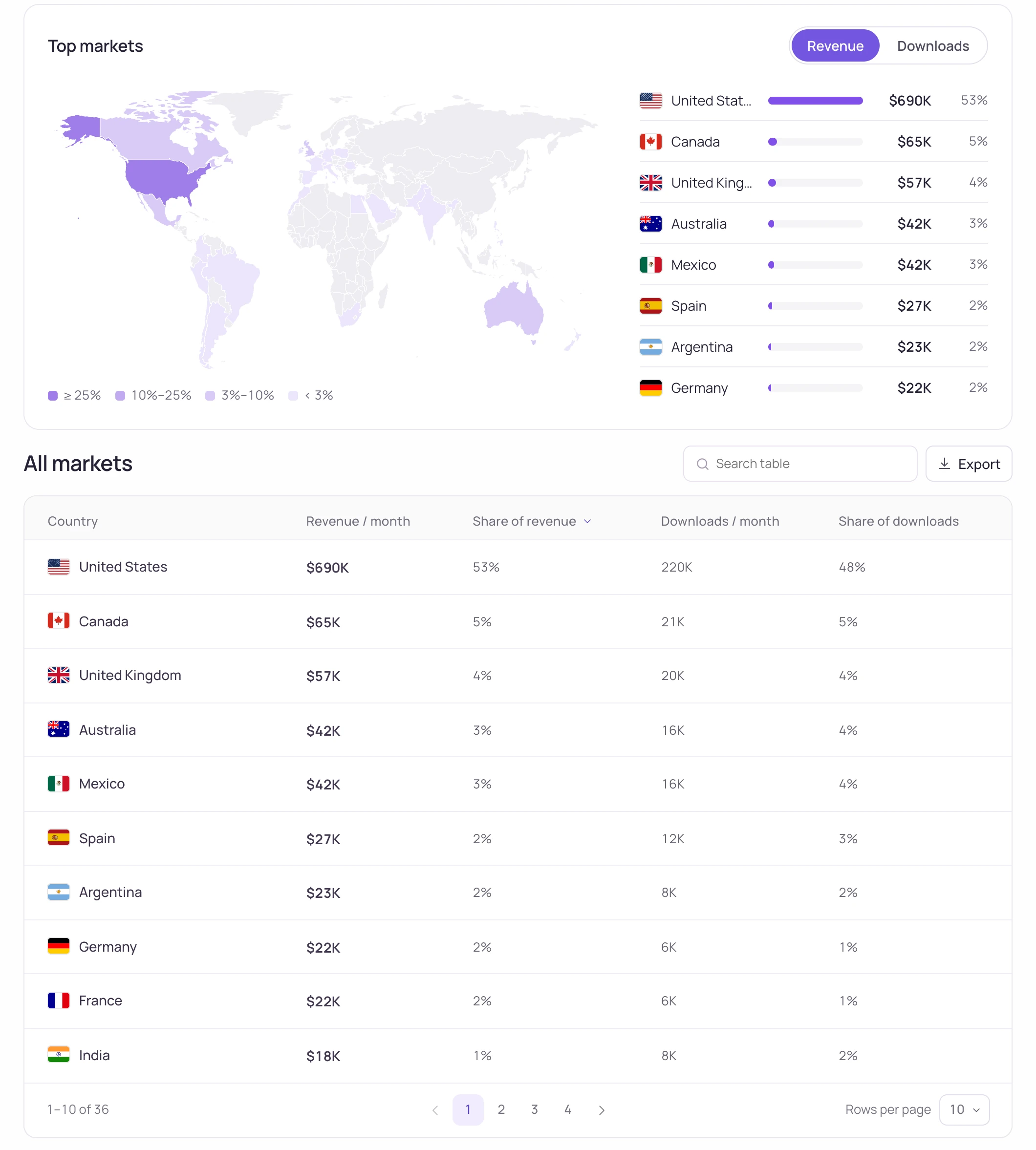 Cal AI · revenue and downloads by country