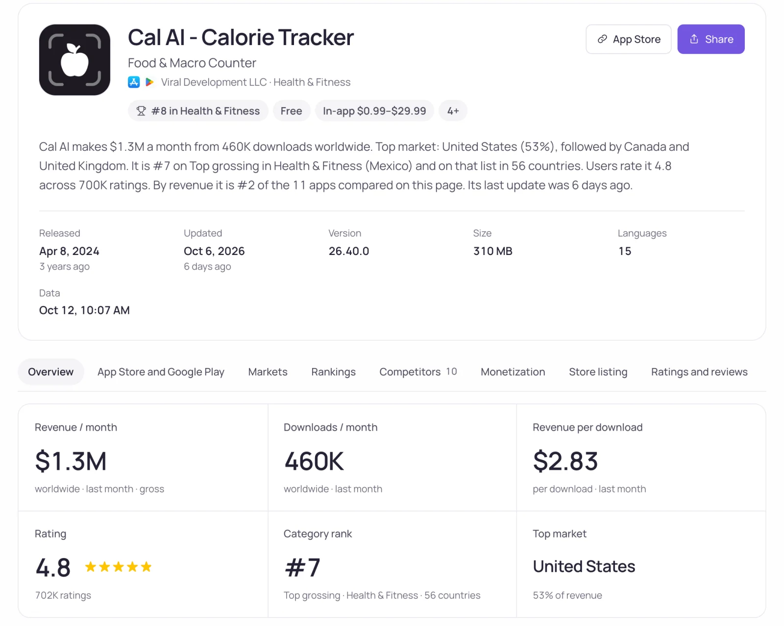Cal AI · monthly revenue, downloads, rating and category rank