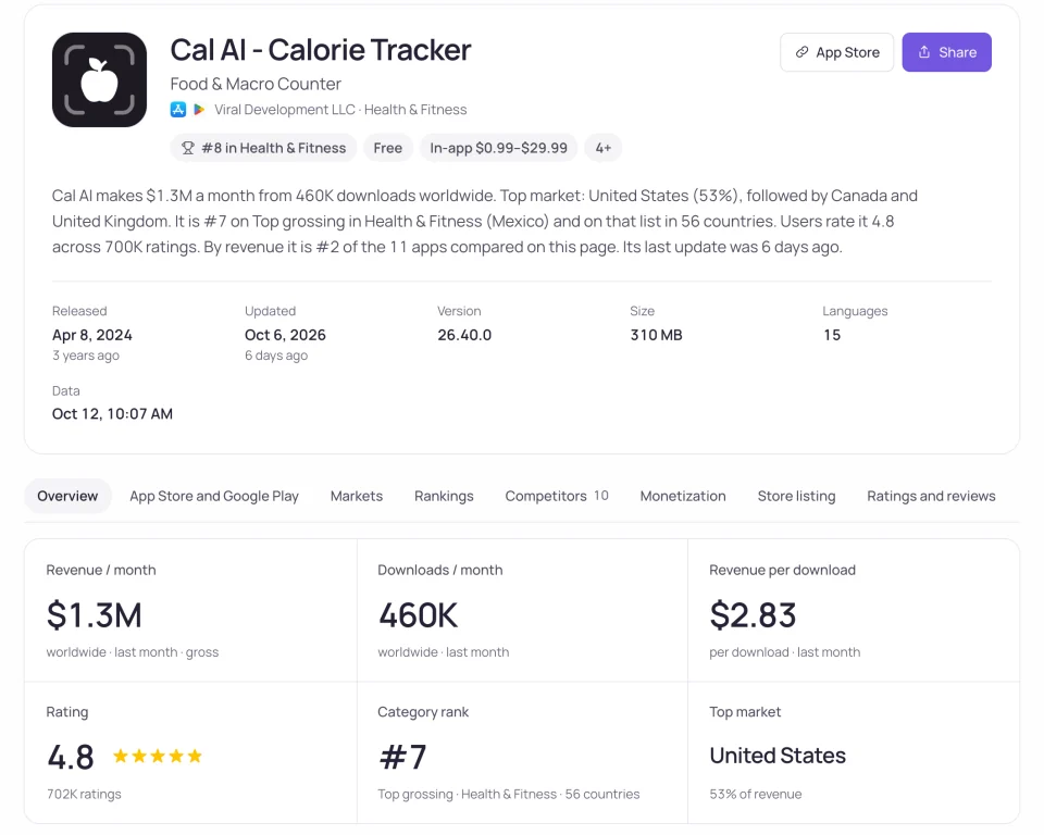 Cal AI · monthly revenue, downloads, rating and category rank