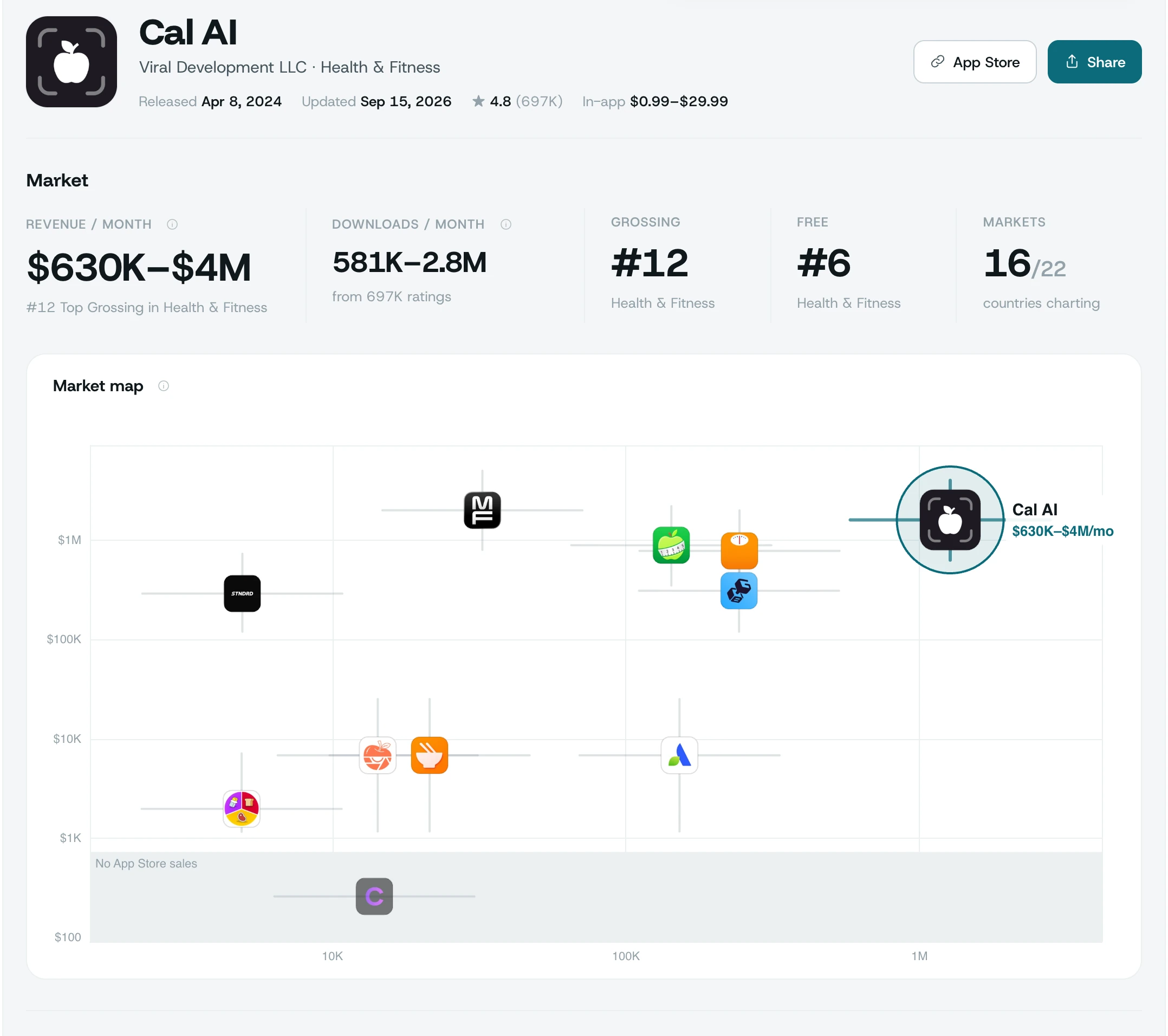 Cal AI · monthly revenue, downloads, ranks and market map