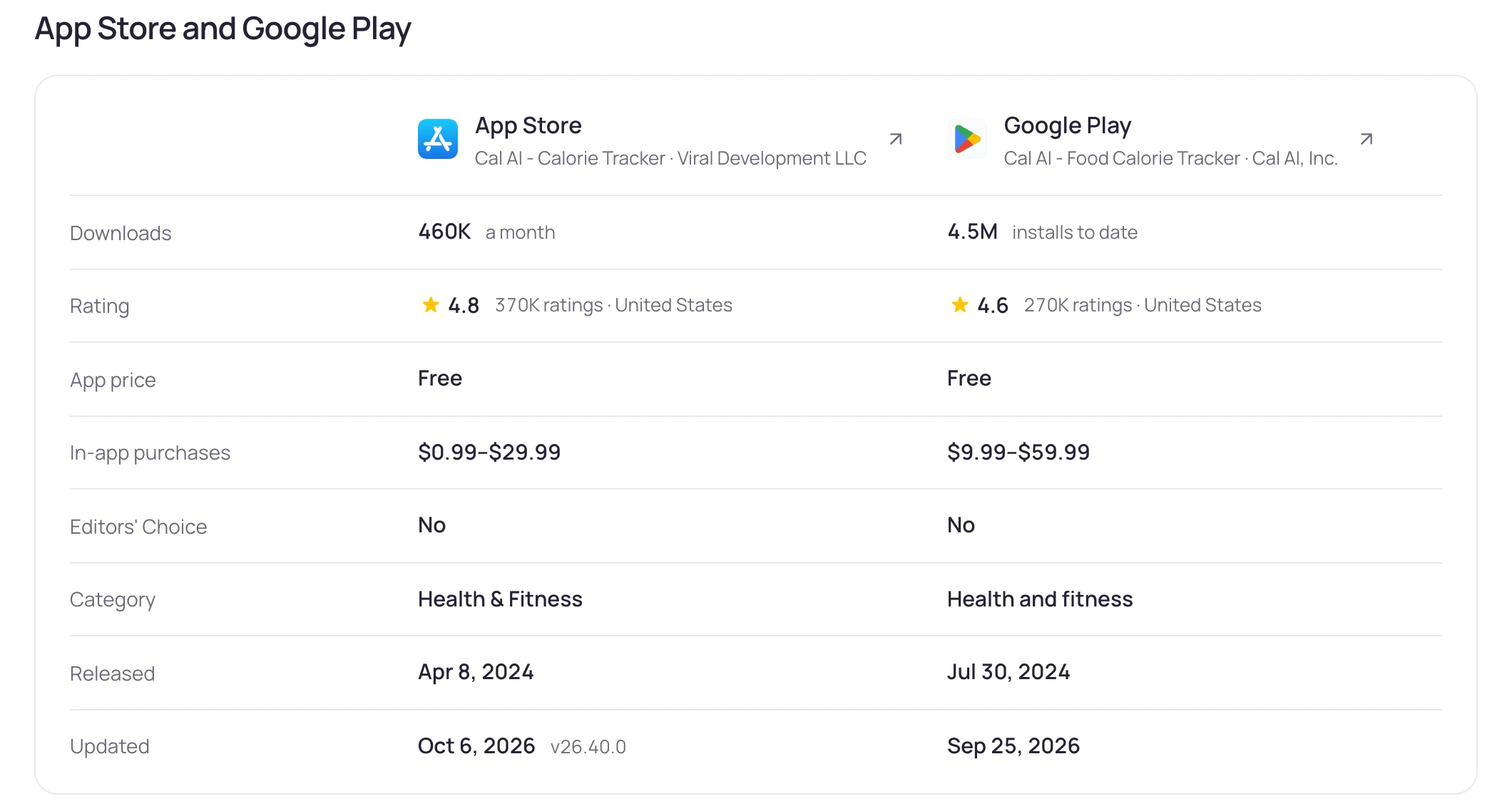 Cal AI · App Store and Google Play side by side