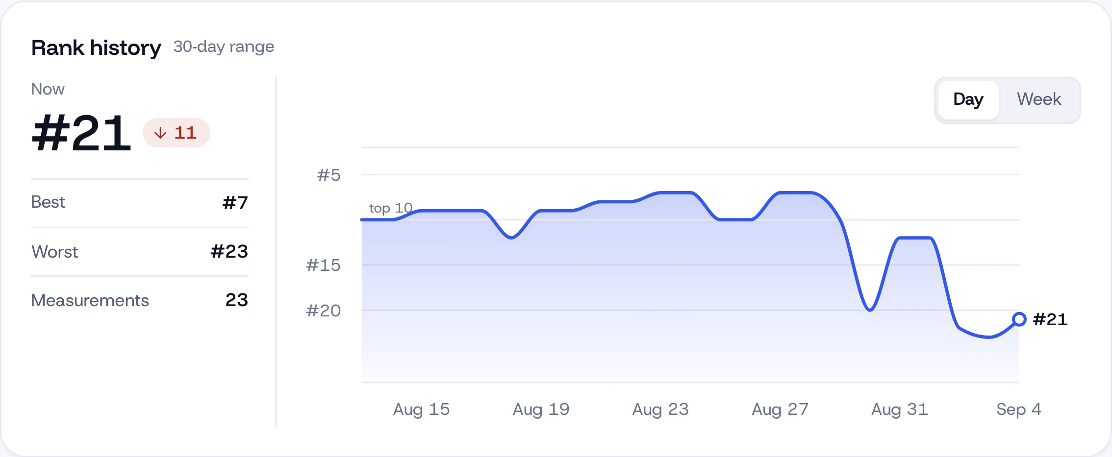 One keyword's rank history · the measurement gap is visible