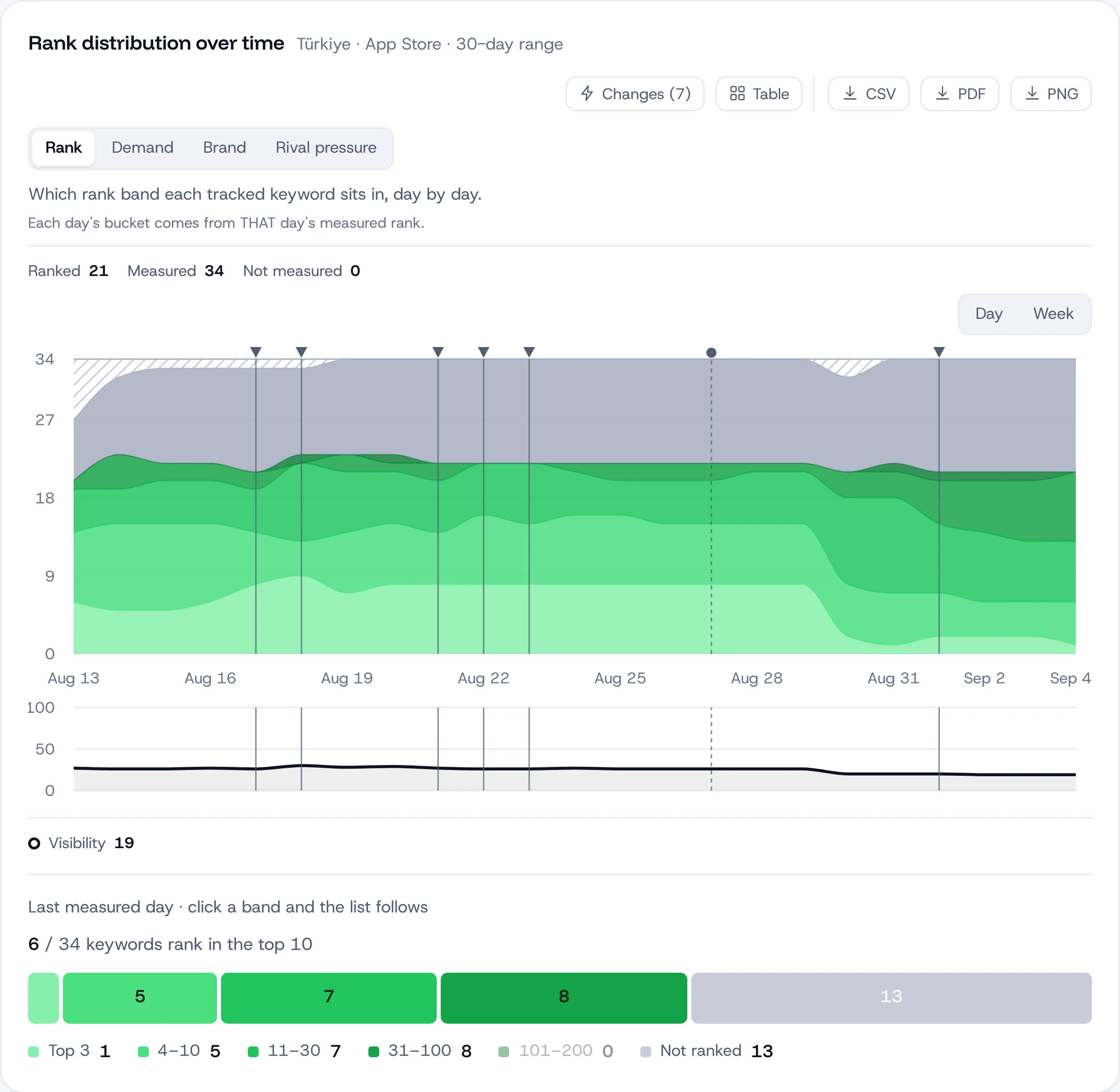 Rank distribution · every keyword tracked