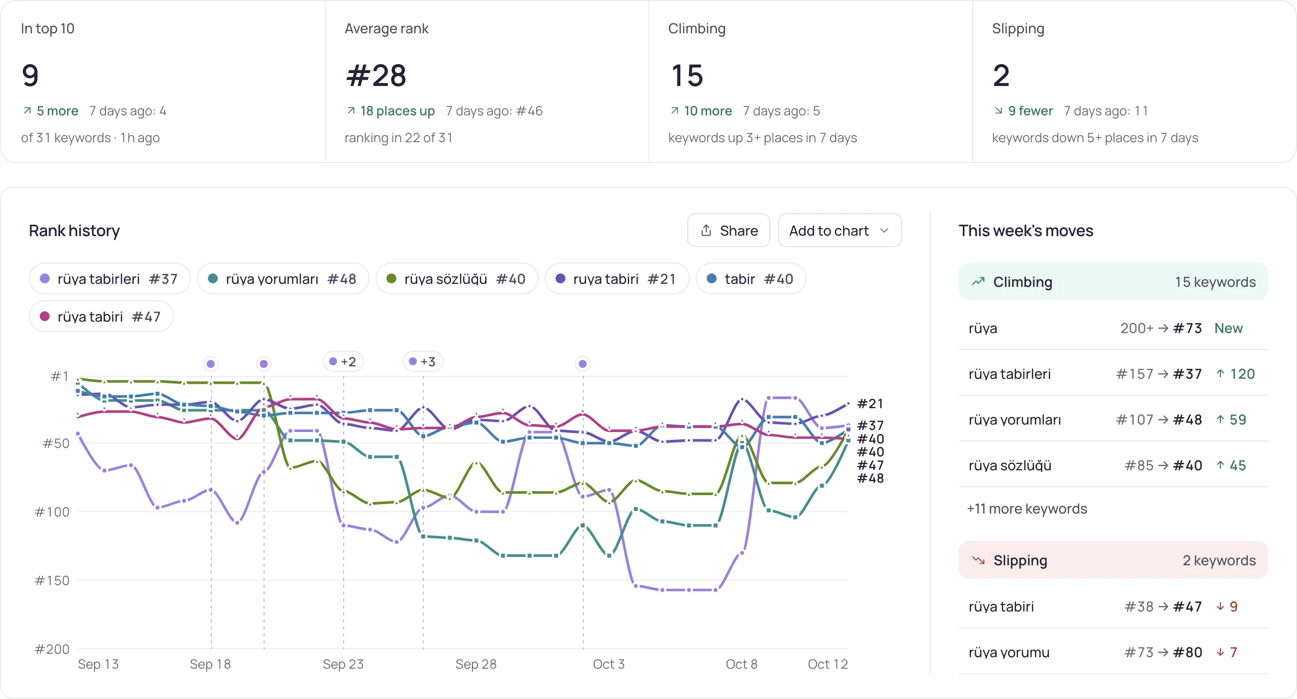 Keyword tracking · rank history of the tracked keywords