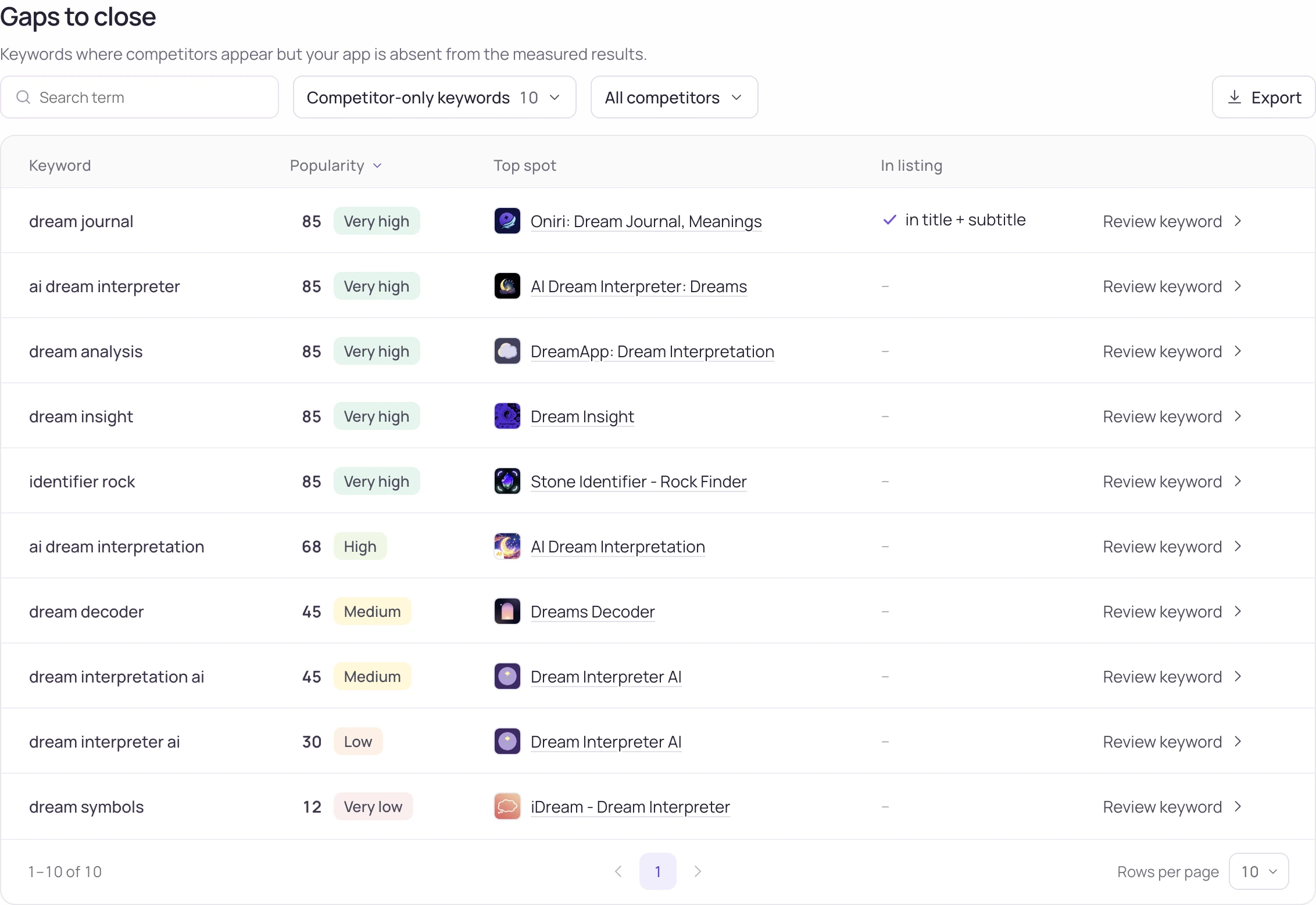 Find keywords · the keywords competitors rank for and you don't