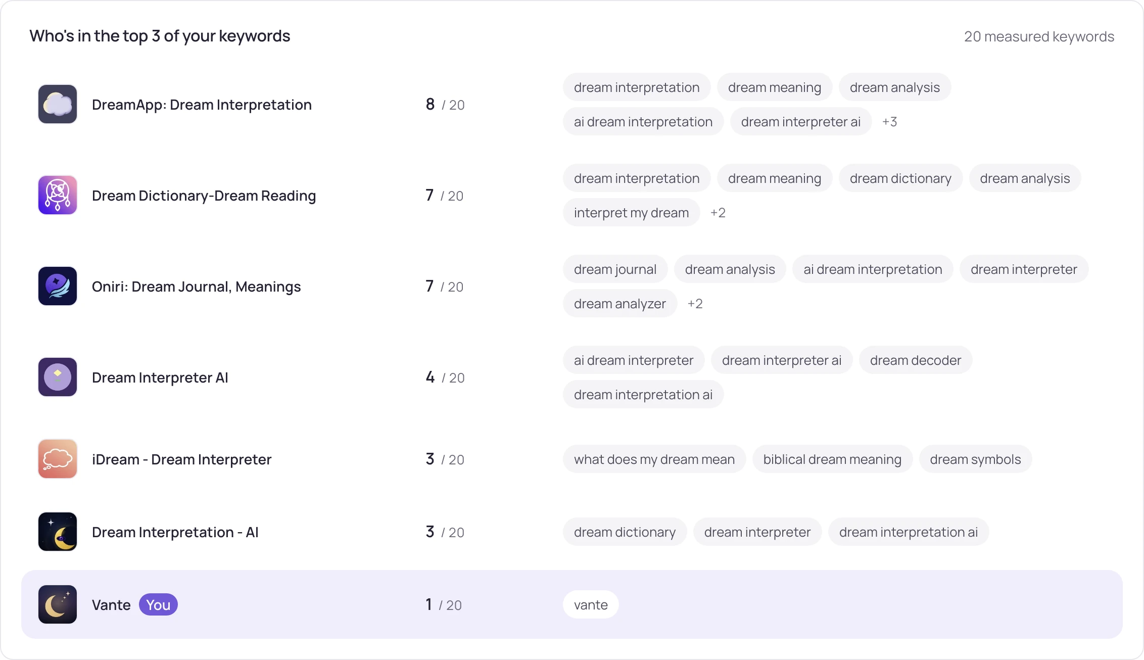 Keyword tracking · the apps in the top 3 of your keywords