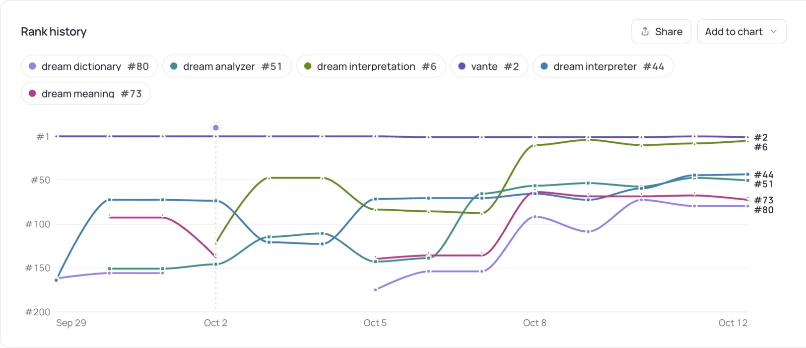 Keyword tracking · rank history of the tracked keywords