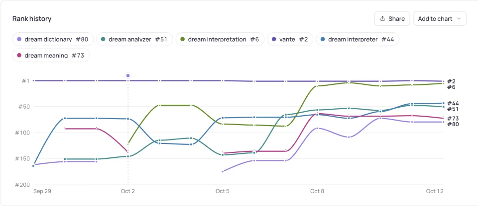 Keyword tracking · rank history of the tracked keywords