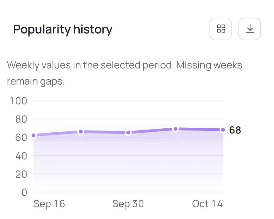 How often each of your terms is searched.