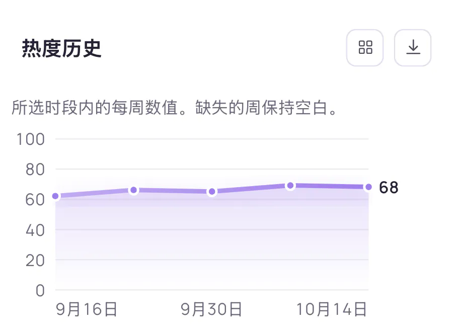你的每个关键词被搜索的频率。