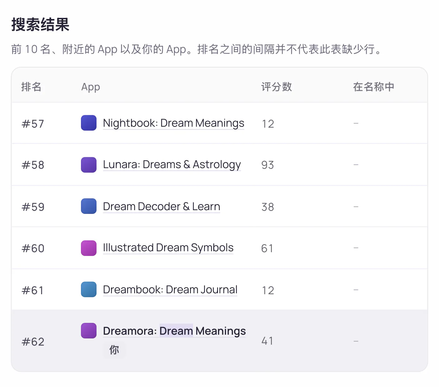 谁排在你前面，他们做了什么不同的事，多久发布一次更新。