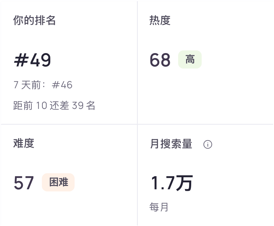 每个关键词前十名结果中观察到的评分数量。