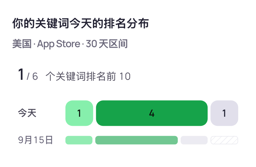 每个关键词每天落在哪个排名区间。