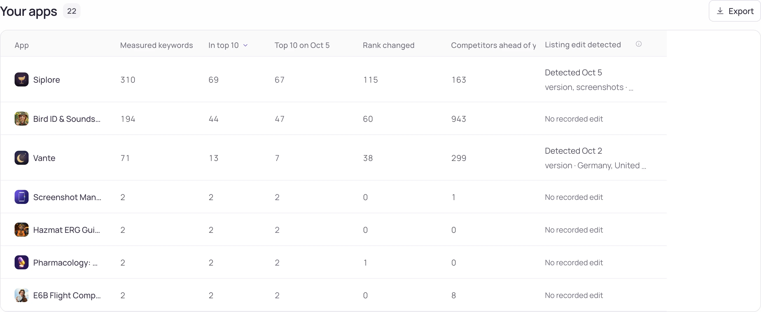 Overview · every app you publish with its measured keywords and what moved