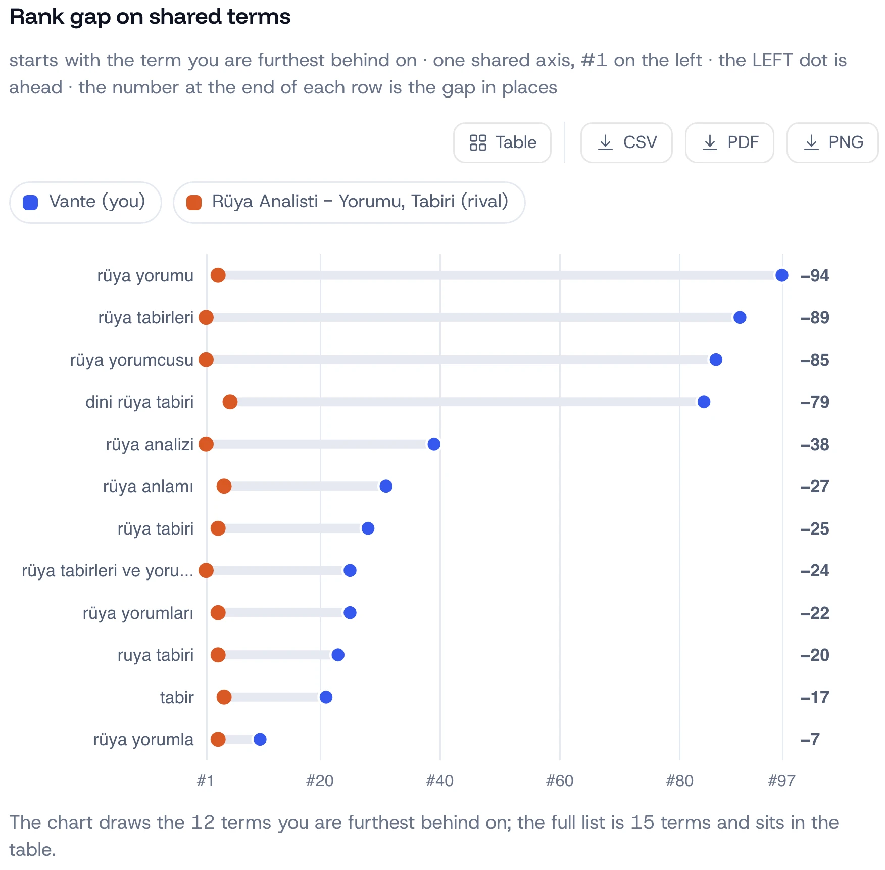 Rank difference on the keywords you share