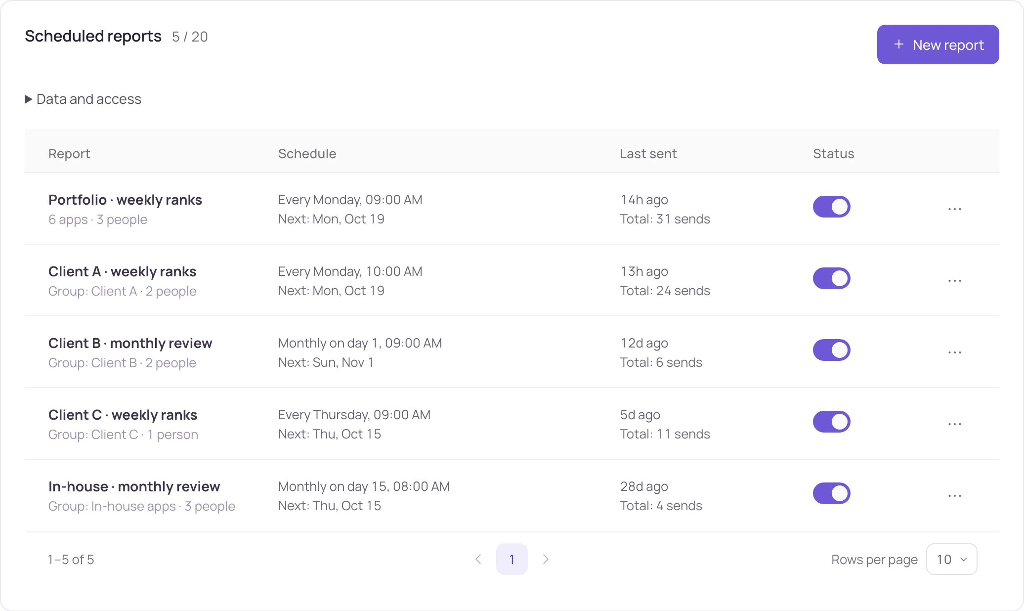Scheduled reports · weekly and monthly rank summaries, emailed to recipients