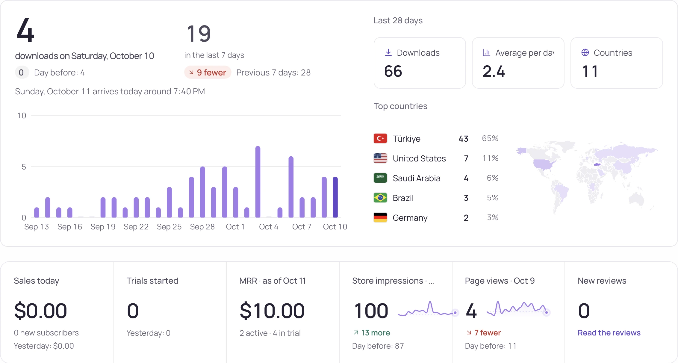 Today · who is in the app right now and the day's numbers